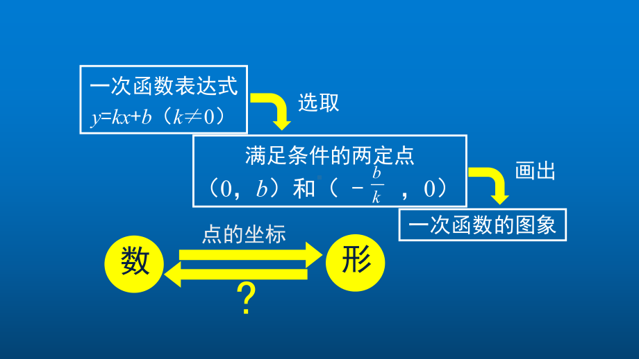 八年级下册初二数学(北京版)一次函数的图象2课件.pptx_第3页