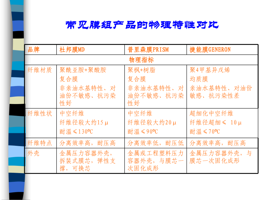 空气处理系统的工艺设计和膜性能对比.ppt_第3页