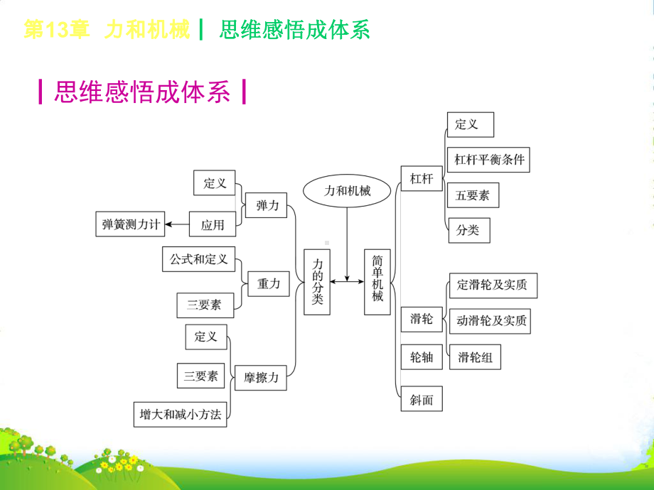 内蒙古阿鲁科尔沁旗天山XX中学九年级物理《第13章-力和机械》课件-新人教.ppt_第2页