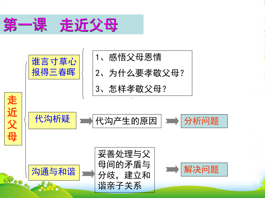 八年级政治上册-第一课《走近父母》第二课时-课件-教科.ppt_第2页