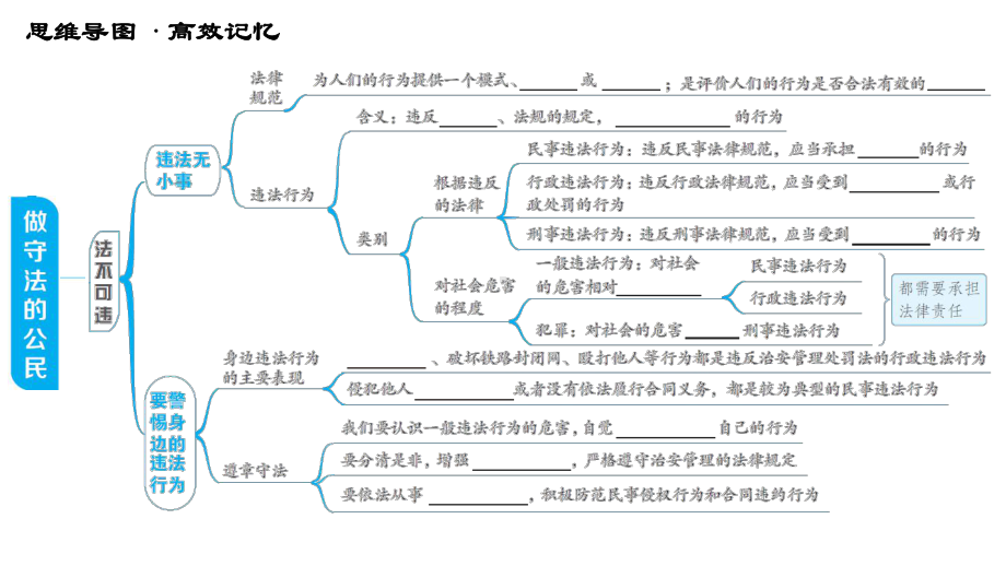 八年级上册道德与法治第五课综合复习课件.ppt_第3页