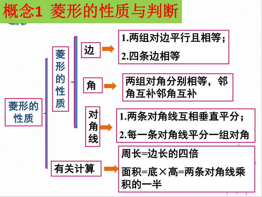 北师大版九年级上册第一章特殊的平行四边形课件.pptx_第3页