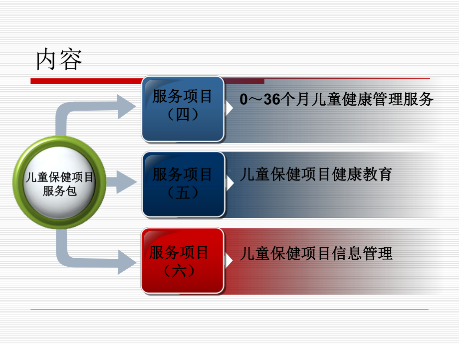 儿童保健项目管理培训—课件.pptx_第2页