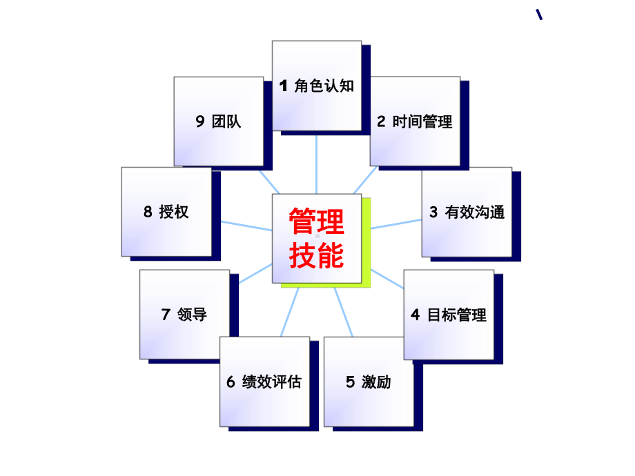 做一名出色的部门经理课件.ppt_第3页