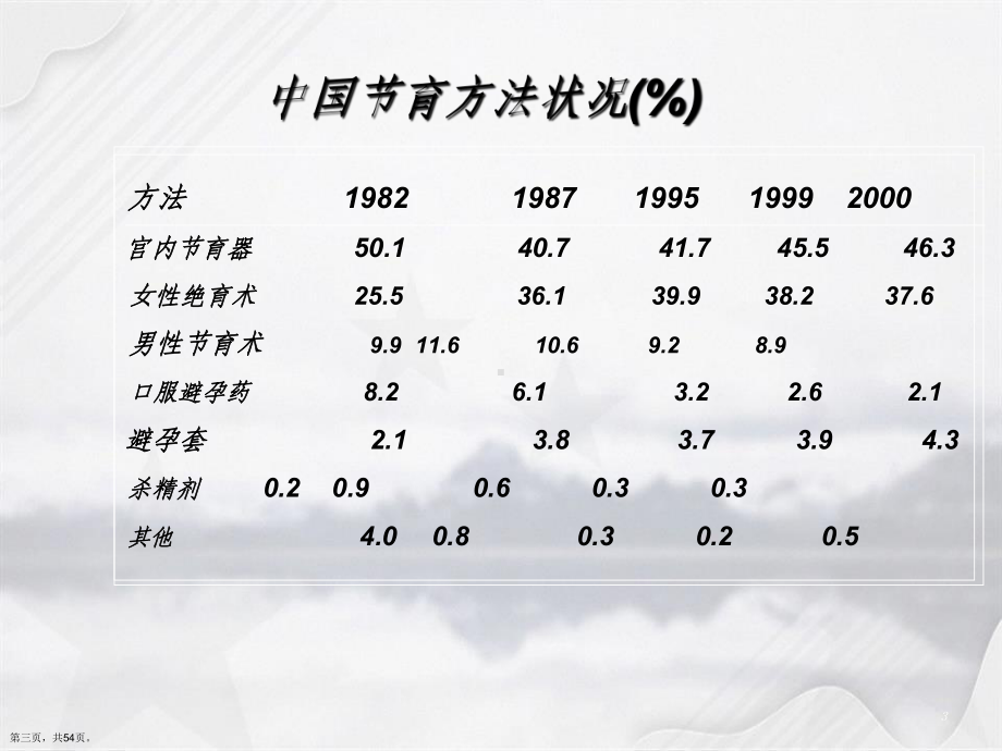 口服避孕药的临床应用讲课课件.ppt_第3页