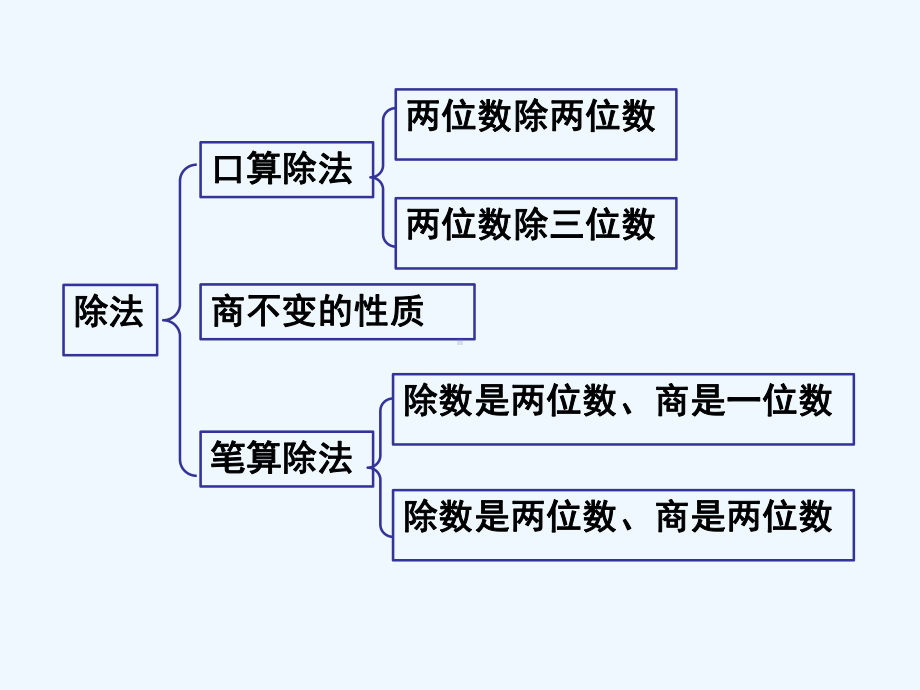 和林格尔县某小学四年级数学上册9总复习第2课时乘法和除法教学课件新人教版.ppt_第3页