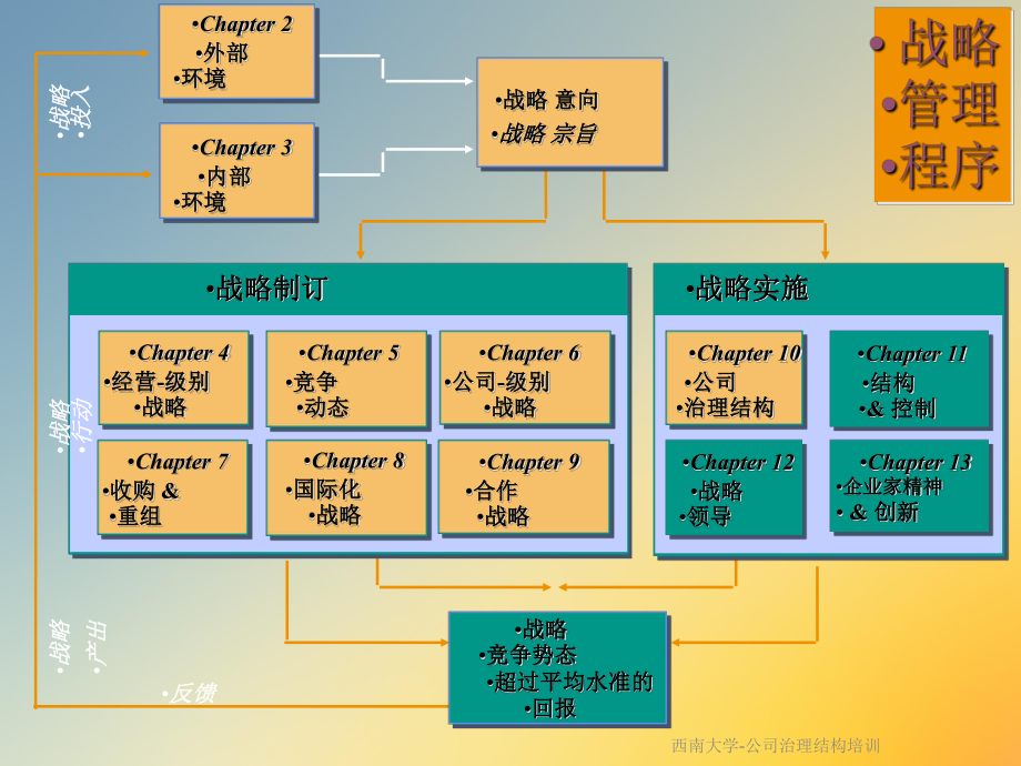 公司治理结构培训课件.ppt_第2页