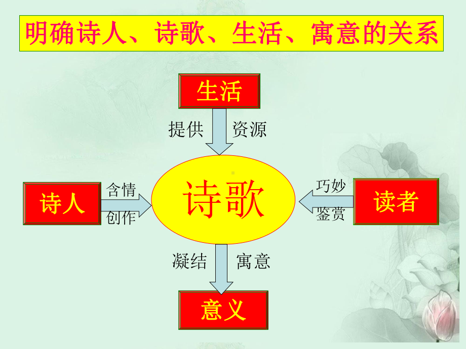 吉林省长岭县XX中学高三语文-鉴赏诗歌的形象课件-新人教版选修《古代诗歌鉴赏》.ppt_第3页