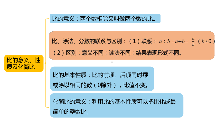 冀教版数学六年级上册整理与评价第2课时数与代数课件.pptx_第3页