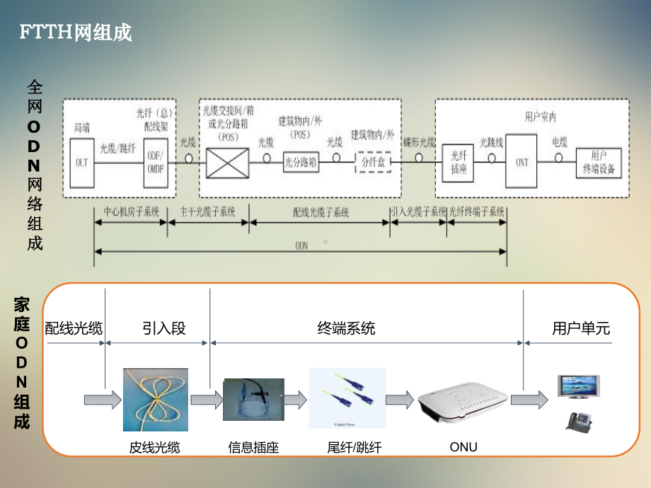 农村FTTH皮线光缆施工课件.ppt_第3页