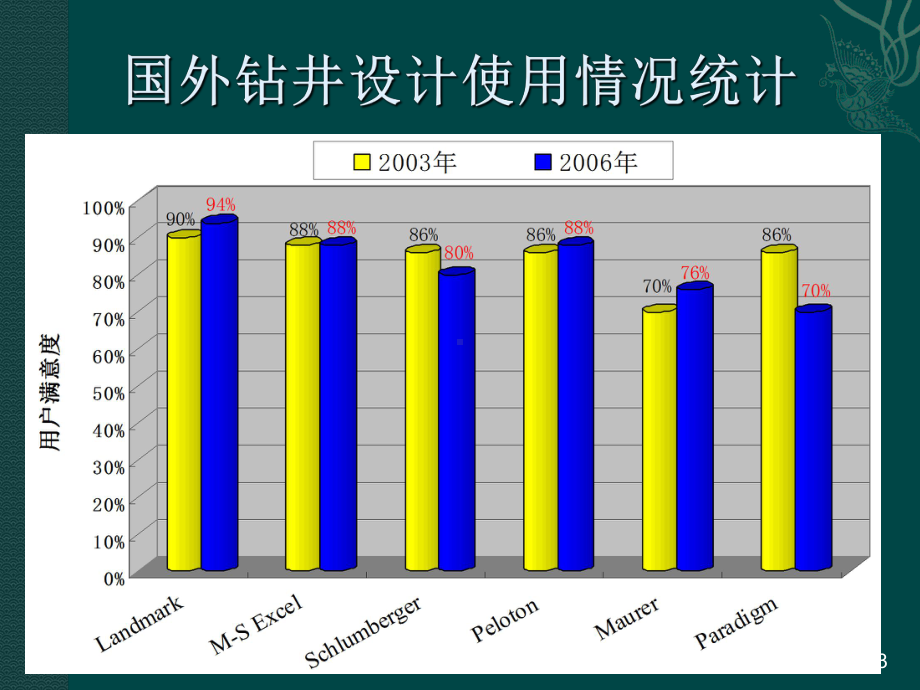 先进钻井设计软件课件.ppt_第3页