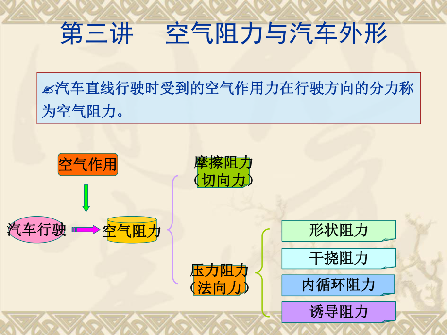 空气阻力与汽车外形-.ppt_第1页