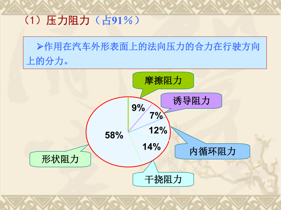 空气阻力与汽车外形-.ppt_第2页