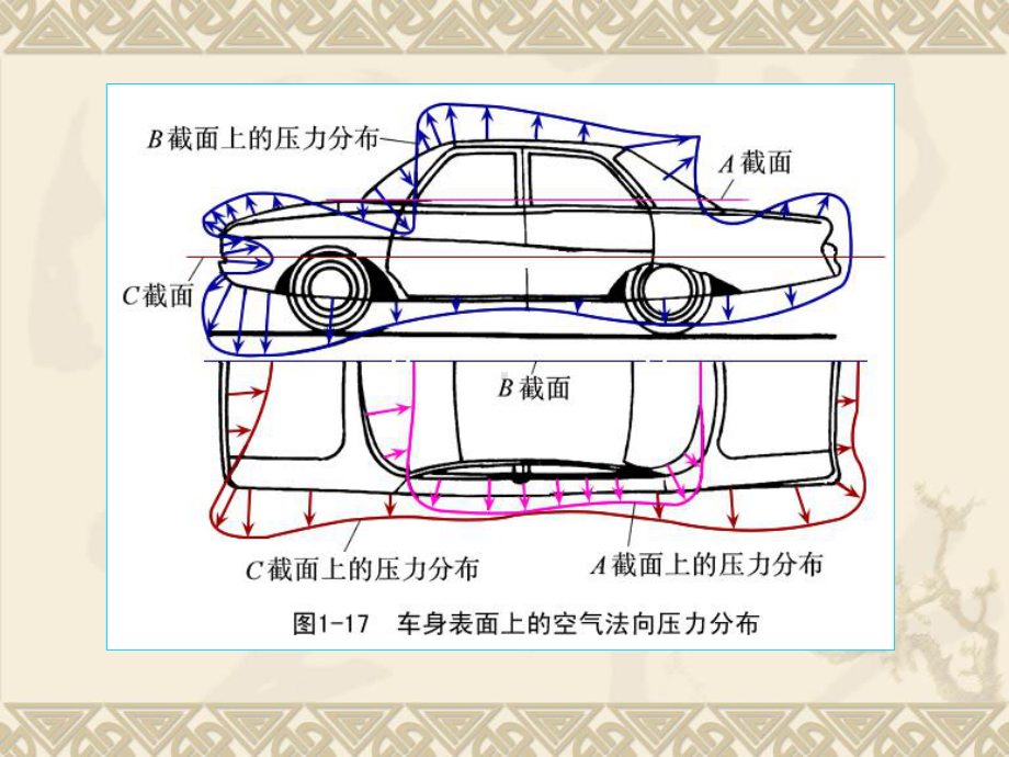 空气阻力与汽车外形-.ppt_第3页