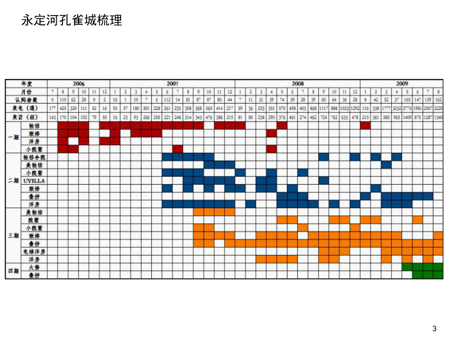 伟业顾问XXXX年北京永定河孔雀城五期营销策划报告课件.pptx_第3页