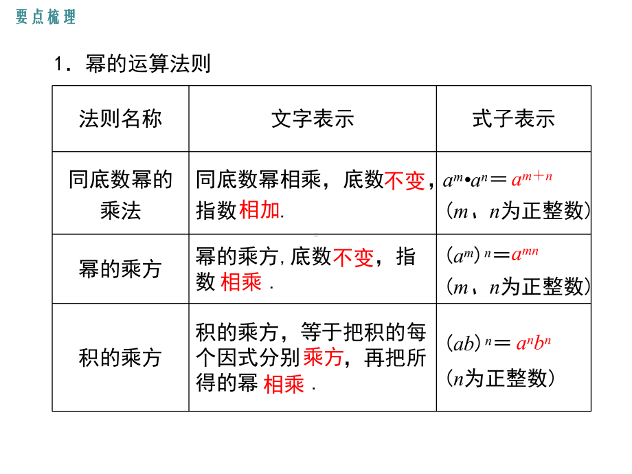 华师版八年级数学上册第12章《整式的乘除》复习课件.ppt_第2页