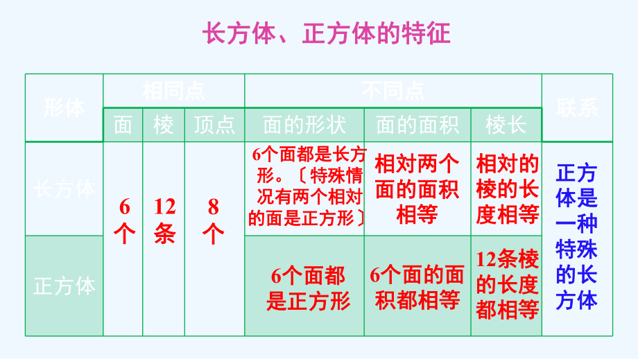 南岔区某小学五年级数学下册-七-总复习-专题二-图形与几何长方体和正方体课件-西师大版.ppt_第3页