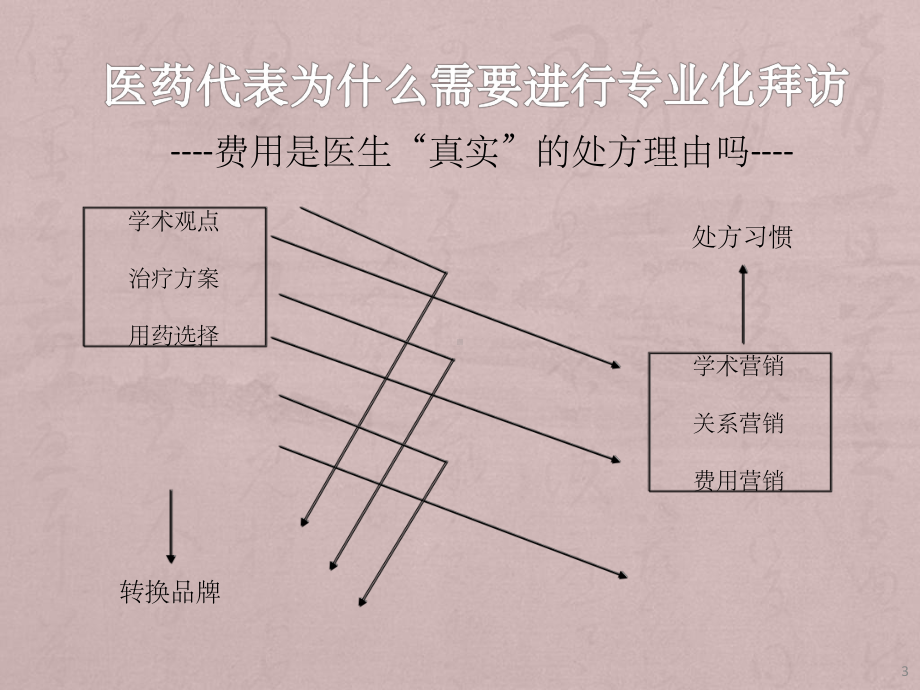 医院上量精准销售策略分析及实务课件.pptx_第3页