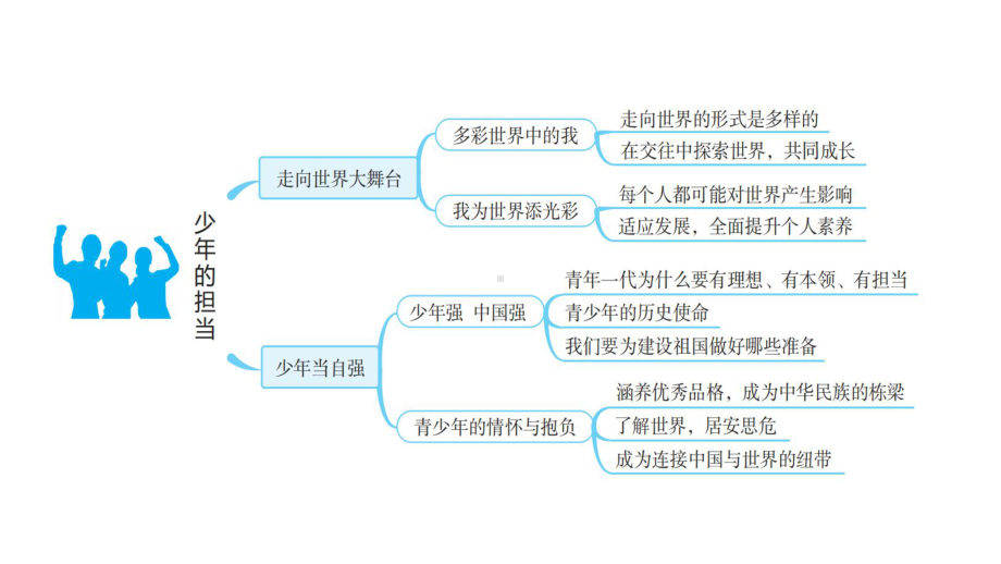 双休作业五第课少年的担当春部编版道德与法治九年级下册课件.pptx_第3页