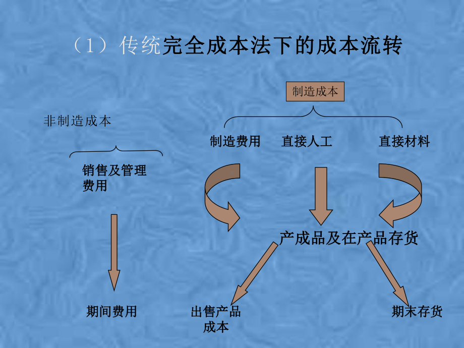 作业成本法培训教材课件.pptx_第3页