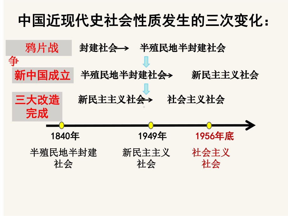 2.5 三大改造ppt课件-(同名部）统编版八年级下册《历史》.ppt_第1页