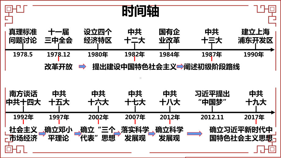 2023年广东省中考一轮历史复习 第三单元中国特色社会主义道路ppt课件-(同名部）统编版八年级下册《历史》.pptx_第2页