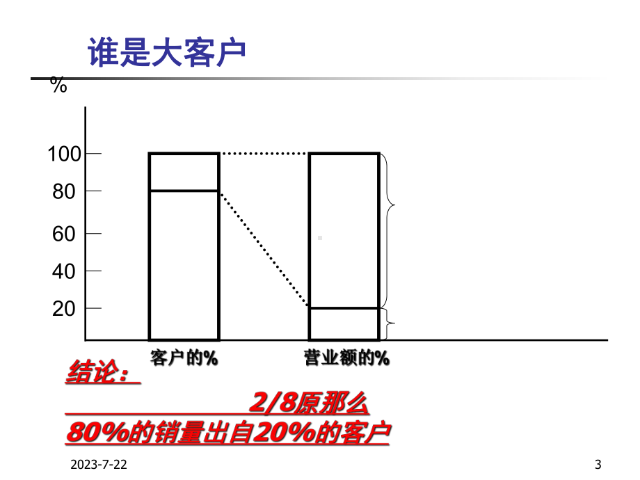 价格以外-大客户销售课件.pptx_第3页