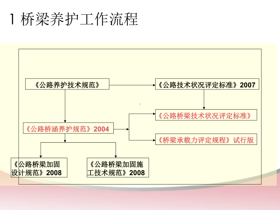 公路桥梁养护规范与技术状况评定课件.pptx_第2页