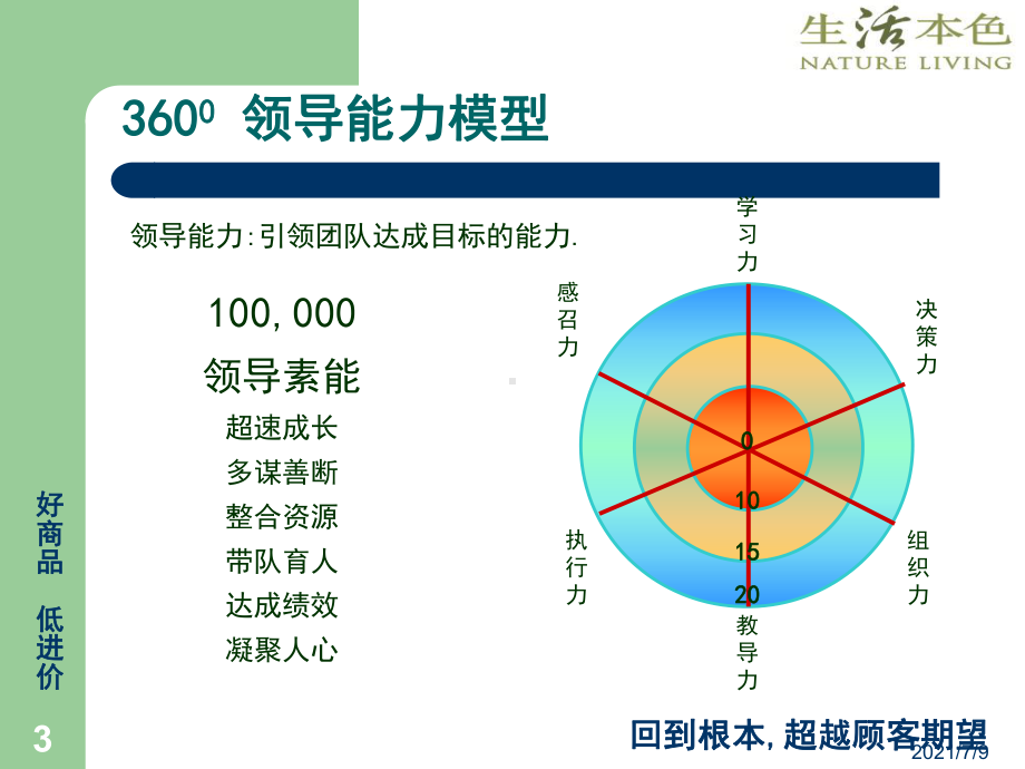 卓越领导力360度修炼(营销类)课件.ppt_第3页