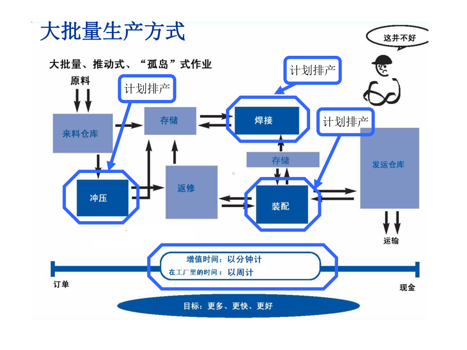 价值流图析(下)课件.ppt_第3页