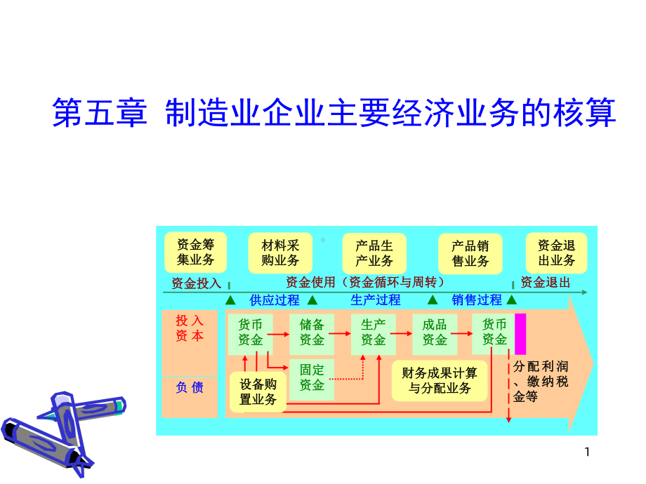 制造企业主要经济业务核算课件4.ppt_第1页