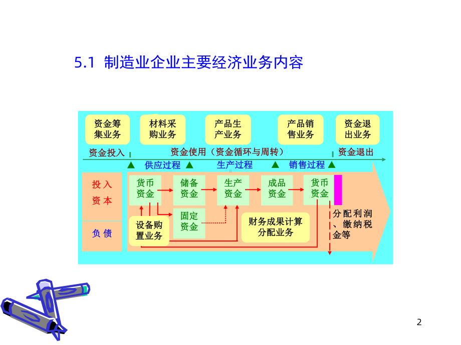 制造企业主要经济业务核算课件4.ppt_第2页