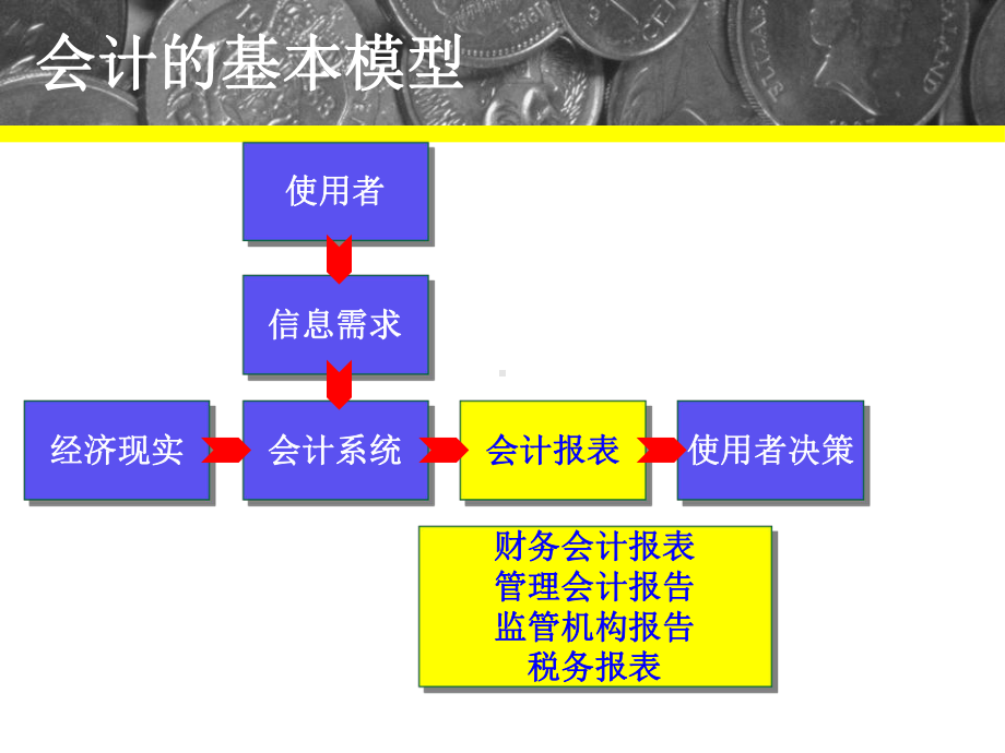 会计的经济内涵和后果课件.ppt_第3页