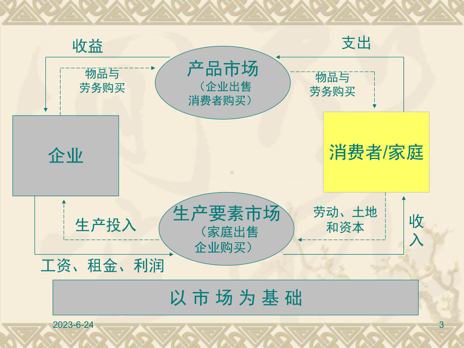 微观经济学第二章消费者行为101030课件.ppt_第3页