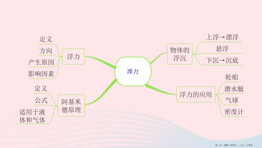 广东省2022中考物理一轮复习第十讲浮力命题点1浮力的相关计算理解及计算课件20222230298.pptx_第2页