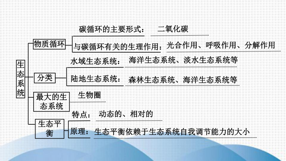 宝山区八年级生物上册-第7单元-生物和环境是统一体复习课件-新版苏教版.ppt_第3页