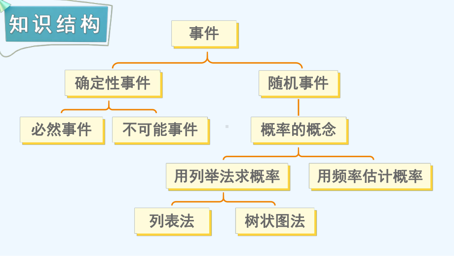 固镇县某中学九年级数学下册第4章概率小结与复习课件新版湘教版.ppt_第2页