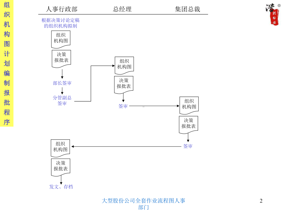 大型股份公司全套作业流程图人事部门课件.ppt_第2页