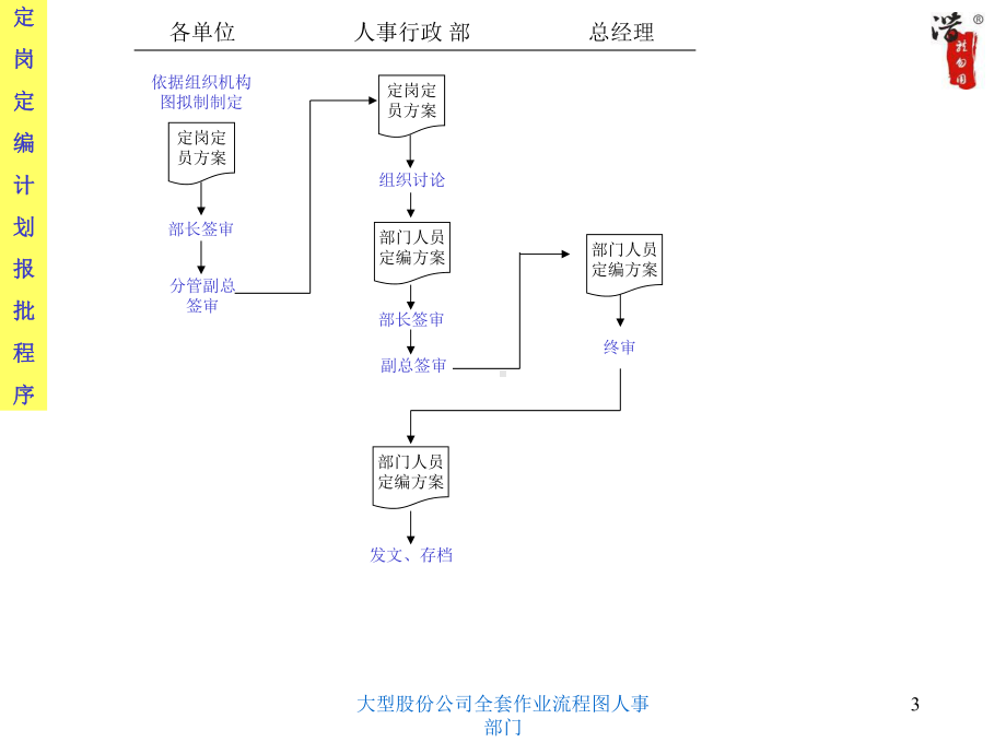 大型股份公司全套作业流程图人事部门课件.ppt_第3页