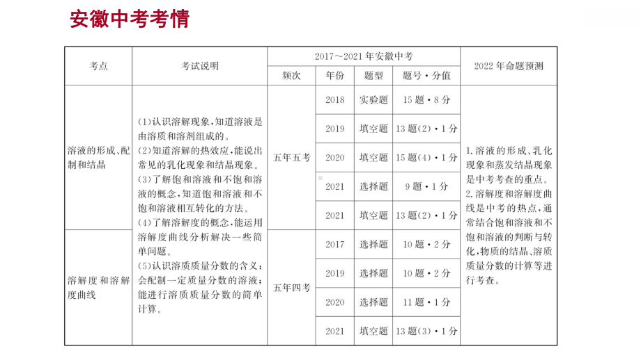 安徽中考复习-人教版化学-教材基础-第九单元-溶-液-课件.ppt_第2页