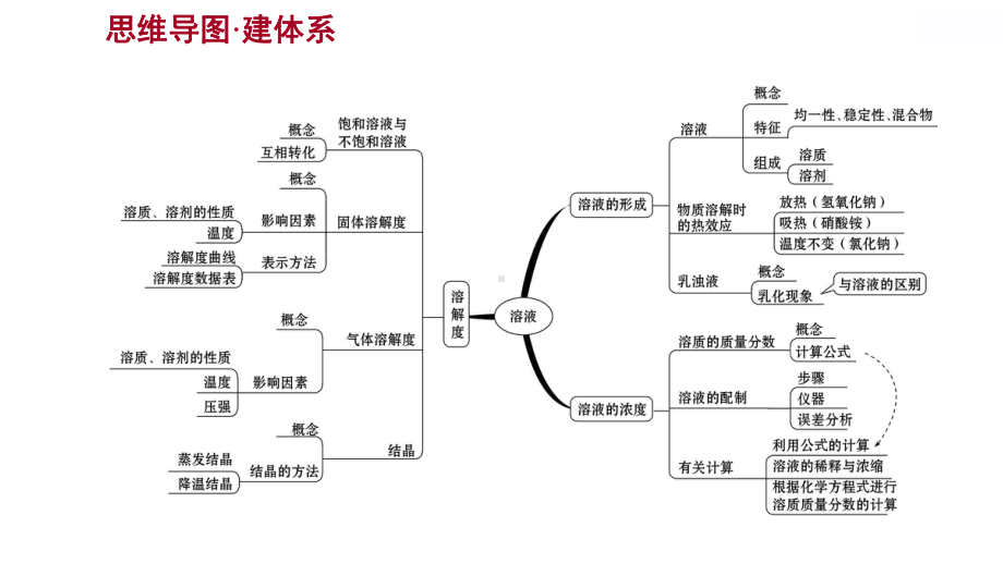 安徽中考复习-人教版化学-教材基础-第九单元-溶-液-课件.ppt_第3页