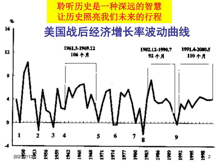 当代美国资本主义的新变化课件.ppt_第2页