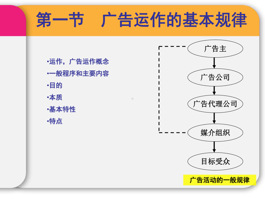 广告运作规律概论课件.ppt_第2页