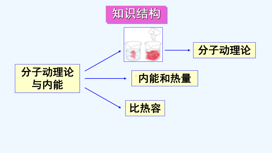 定兴县某中学九年级物理上册第一章分子动理论与内能章末复习课件新版教科版.ppt_第2页