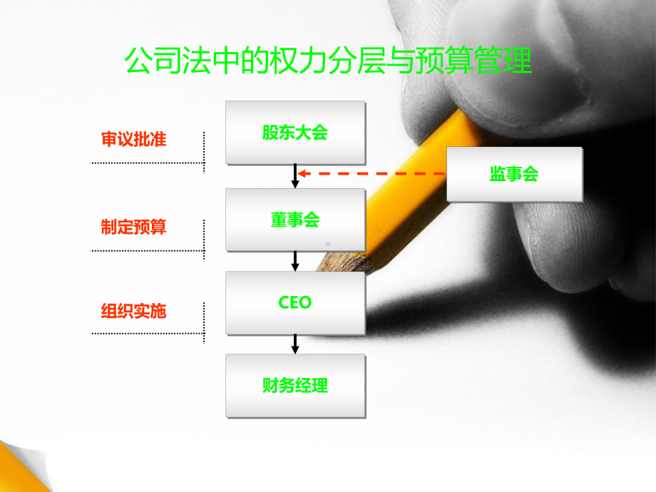 总经理统筹管理的关键在于全面预算管理课件.ppt_第3页