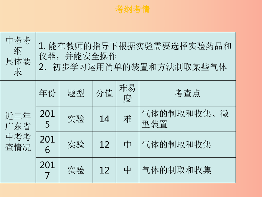 广东省201x年中考化学总复习-第五部分-基本的实验技能-第18考点-气体的制备与收集课件.ppt_第3页