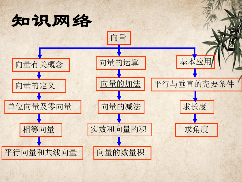 平面向量总复习-人教课标版公开课件.ppt_第2页