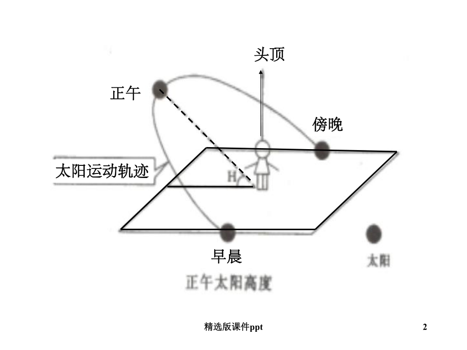 太阳视运动规律课件.ppt_第2页