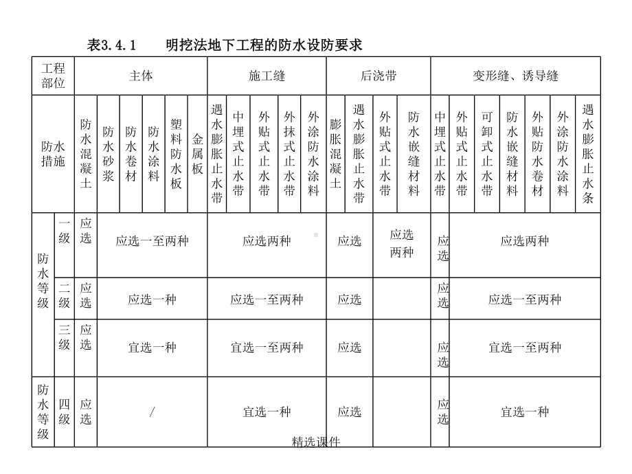 建筑防水补强培训教材三课件.ppt_第2页