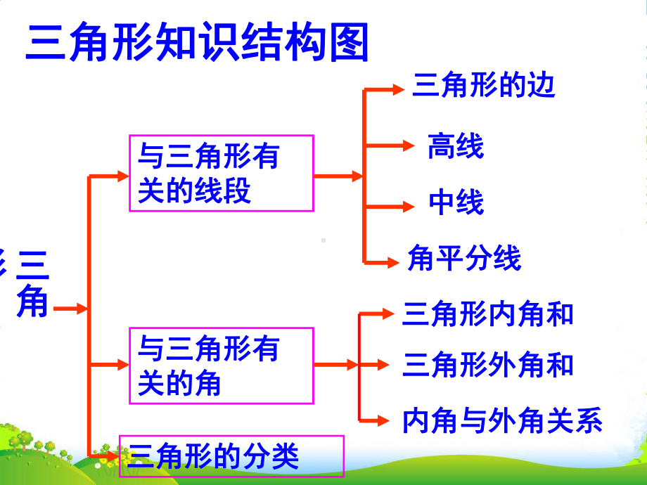 浙江省杭州市萧山区湾镇XX中学中考数学-三角形复习课件2.ppt_第2页